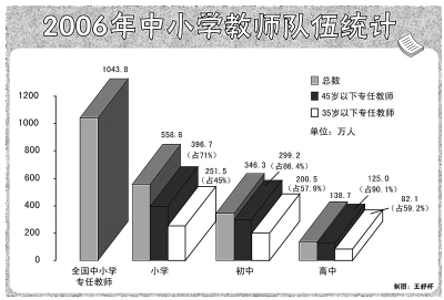 我国城乡教师的差距进一步缩小,2006年,全国普通小学,初中,高中专任